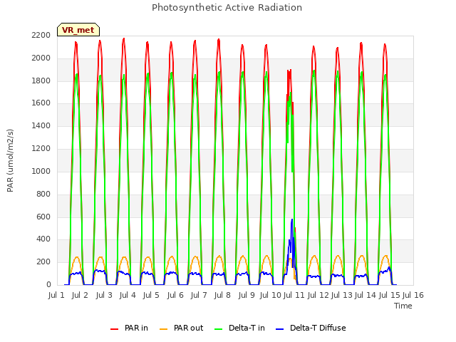 plot of Photosynthetic Active Radiation