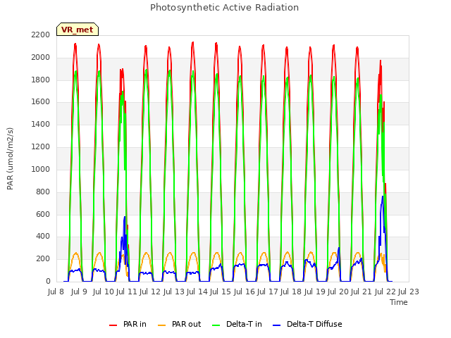 plot of Photosynthetic Active Radiation