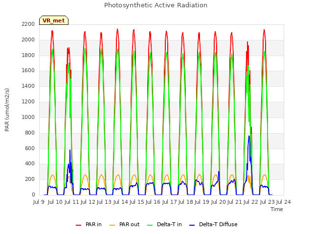 plot of Photosynthetic Active Radiation