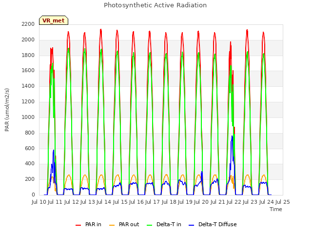 plot of Photosynthetic Active Radiation