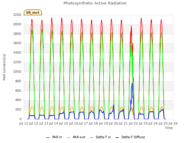 plot of Photosynthetic Active Radiation