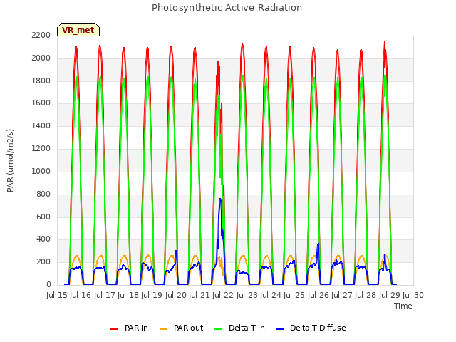 plot of Photosynthetic Active Radiation