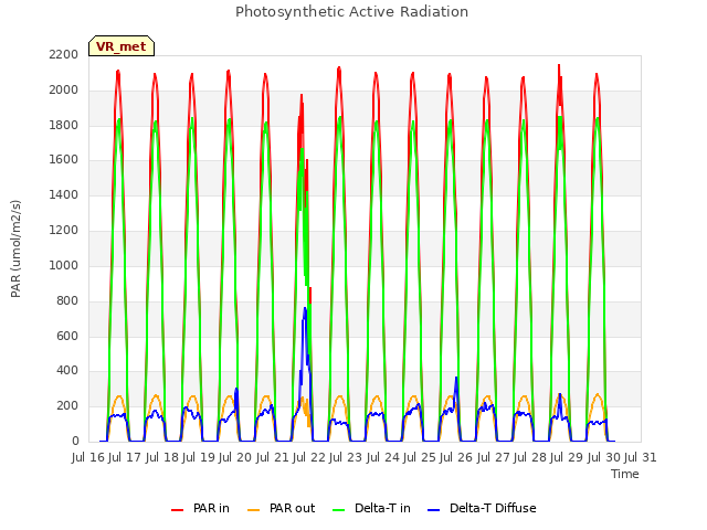 plot of Photosynthetic Active Radiation