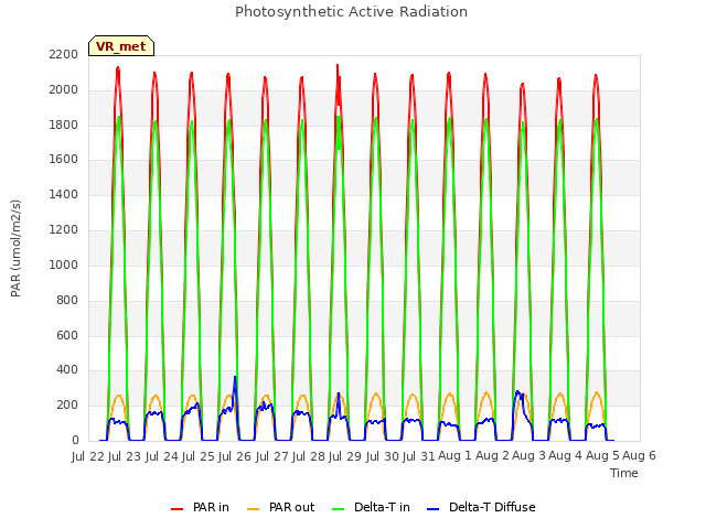 plot of Photosynthetic Active Radiation