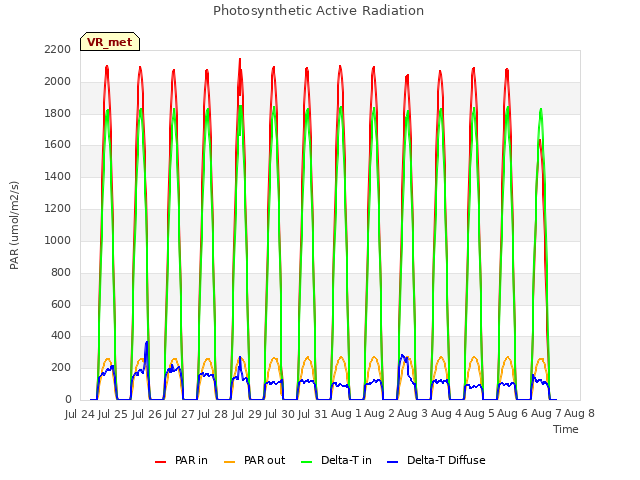 plot of Photosynthetic Active Radiation