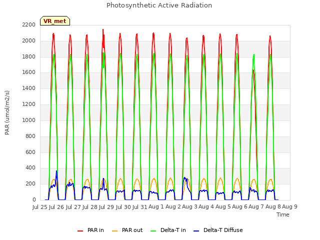 plot of Photosynthetic Active Radiation