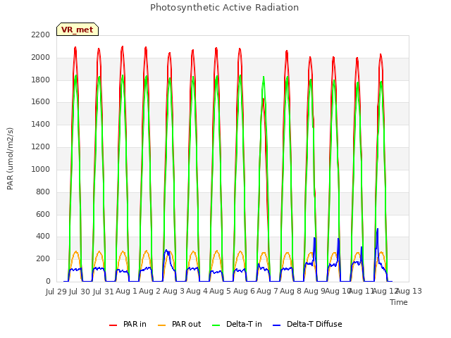 plot of Photosynthetic Active Radiation