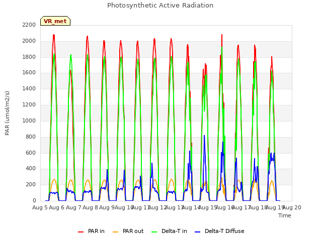 plot of Photosynthetic Active Radiation