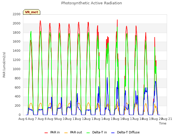 plot of Photosynthetic Active Radiation