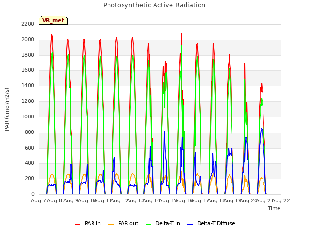 plot of Photosynthetic Active Radiation