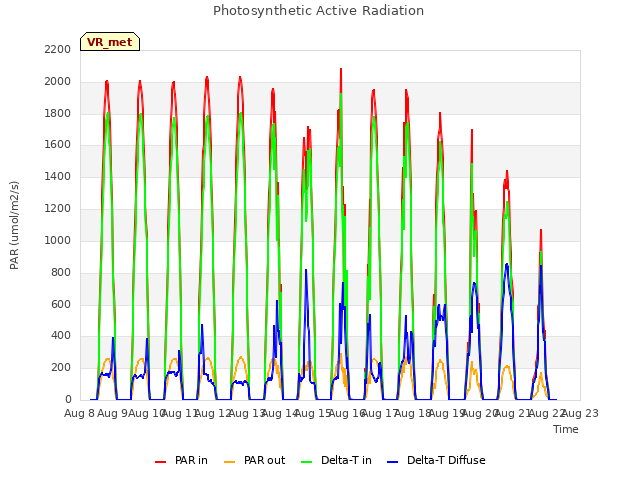 plot of Photosynthetic Active Radiation