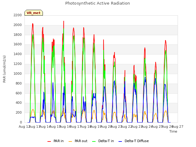 plot of Photosynthetic Active Radiation