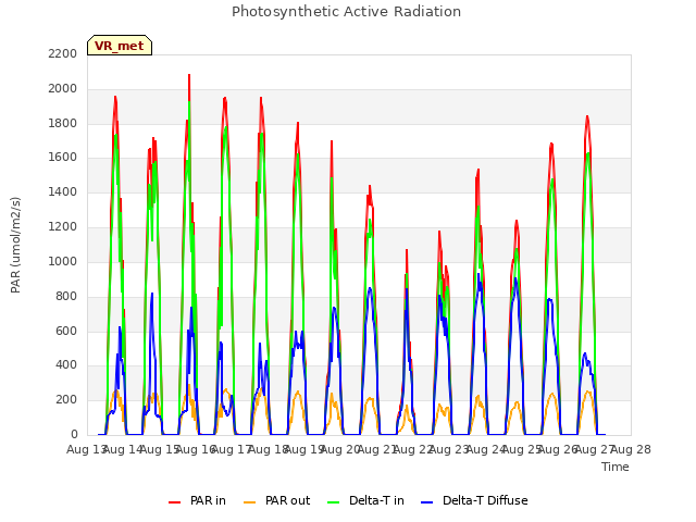 plot of Photosynthetic Active Radiation