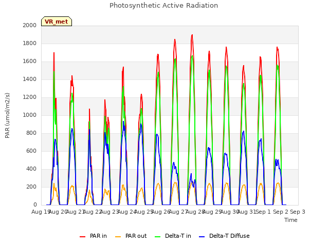 plot of Photosynthetic Active Radiation