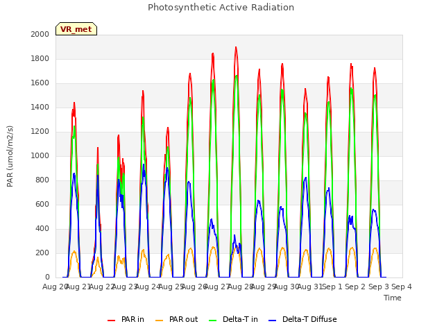 plot of Photosynthetic Active Radiation