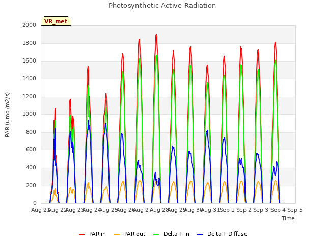 plot of Photosynthetic Active Radiation