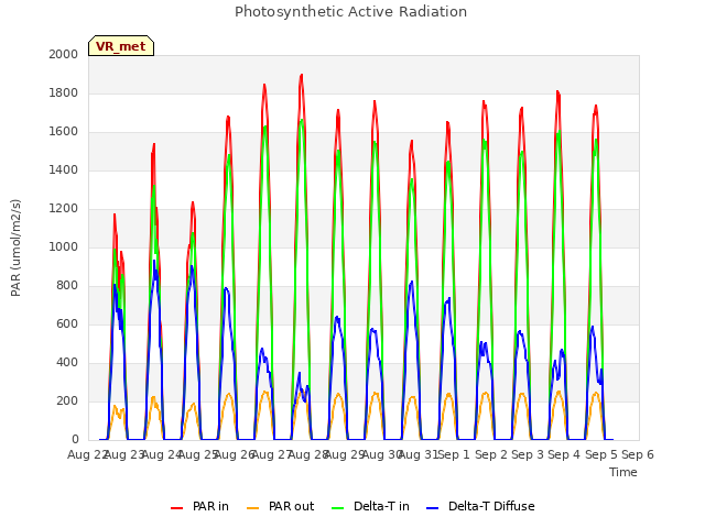 plot of Photosynthetic Active Radiation