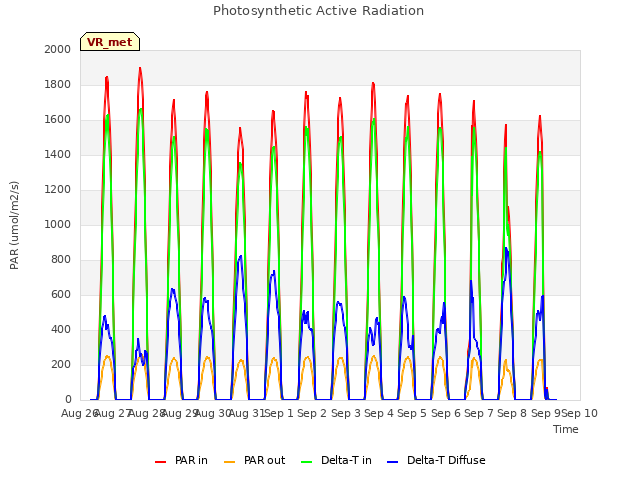 plot of Photosynthetic Active Radiation