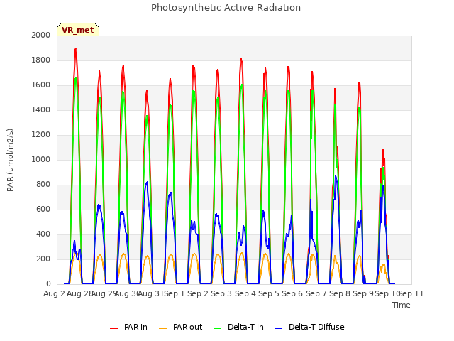 plot of Photosynthetic Active Radiation