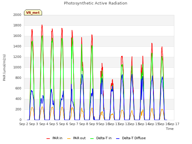 plot of Photosynthetic Active Radiation