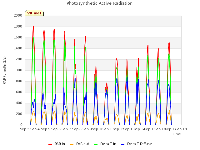 plot of Photosynthetic Active Radiation