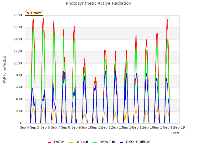 plot of Photosynthetic Active Radiation