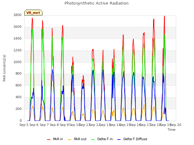 plot of Photosynthetic Active Radiation