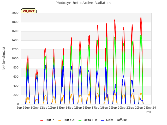 plot of Photosynthetic Active Radiation