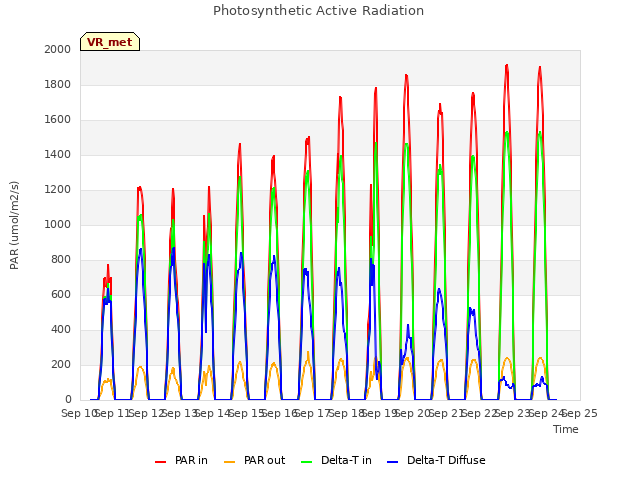 plot of Photosynthetic Active Radiation