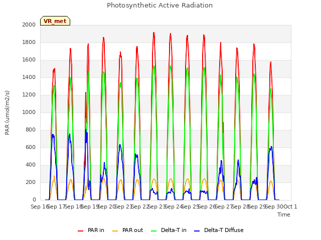 plot of Photosynthetic Active Radiation