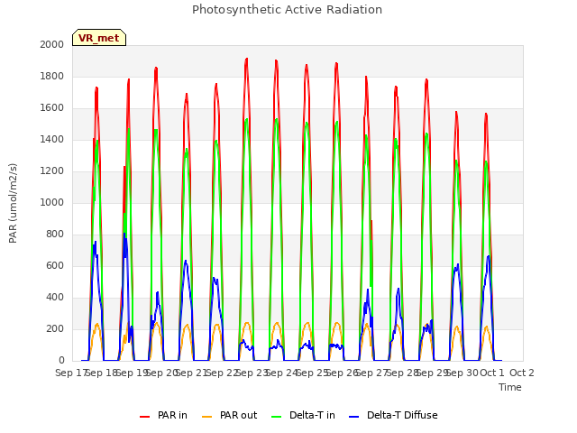 plot of Photosynthetic Active Radiation