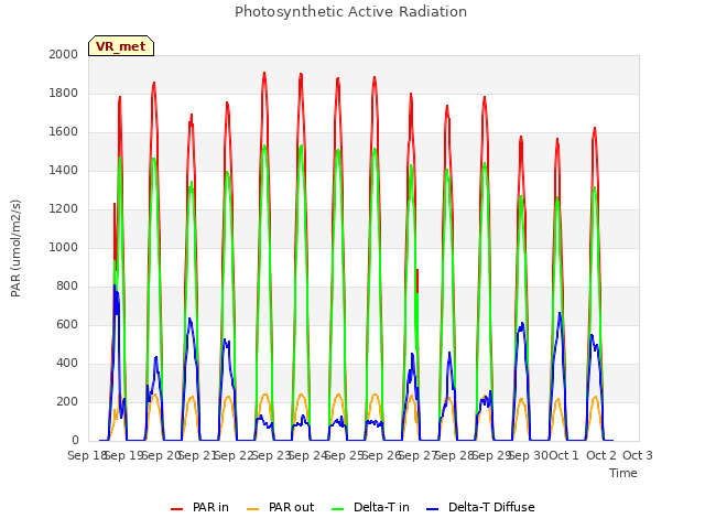 plot of Photosynthetic Active Radiation