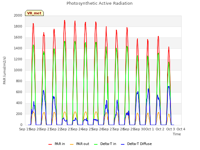 plot of Photosynthetic Active Radiation