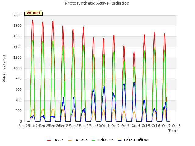 plot of Photosynthetic Active Radiation