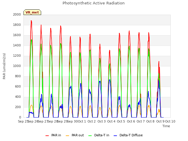 plot of Photosynthetic Active Radiation