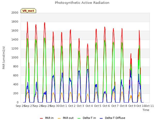 plot of Photosynthetic Active Radiation