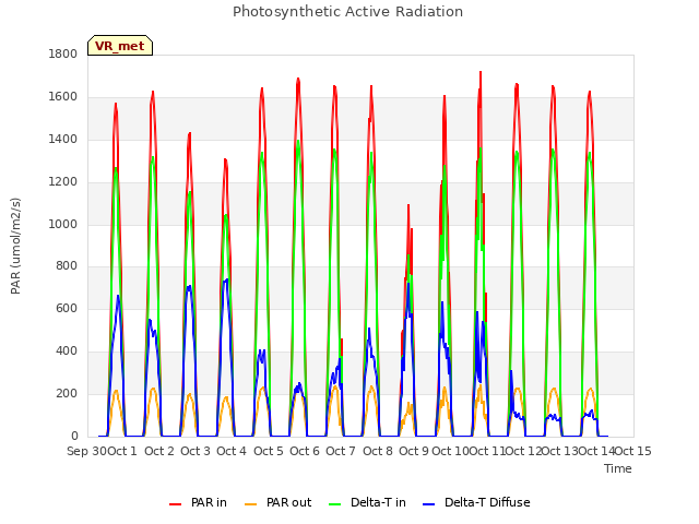 plot of Photosynthetic Active Radiation