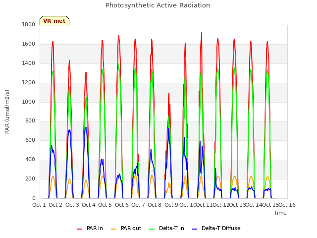 plot of Photosynthetic Active Radiation