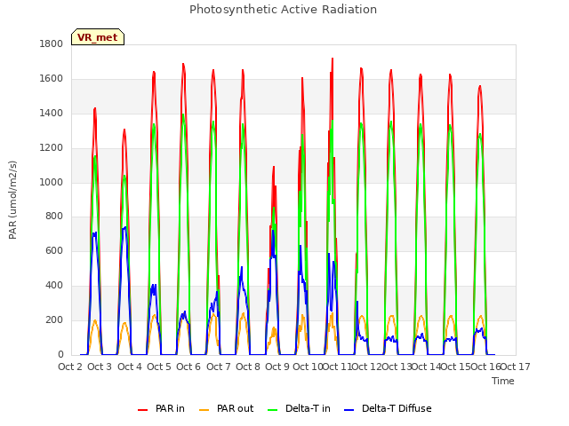 plot of Photosynthetic Active Radiation