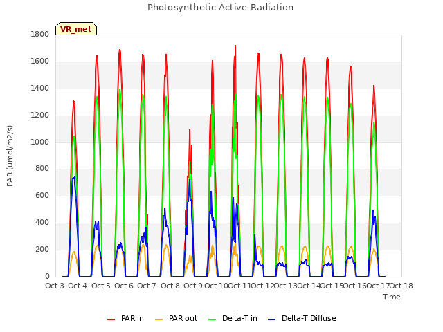 plot of Photosynthetic Active Radiation