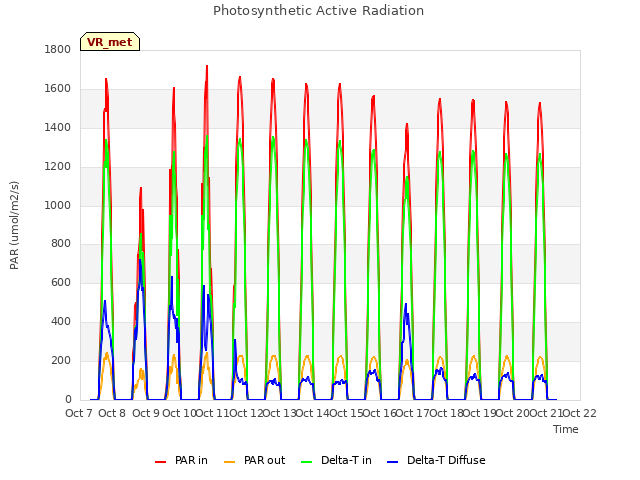 plot of Photosynthetic Active Radiation