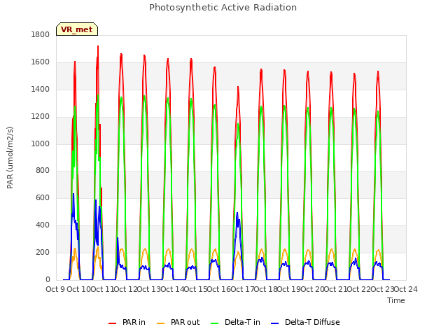 plot of Photosynthetic Active Radiation