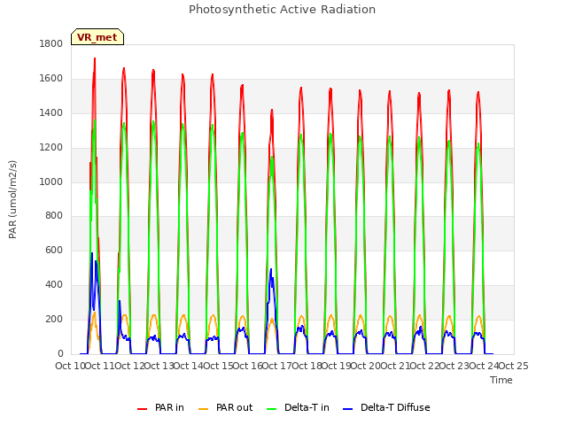 plot of Photosynthetic Active Radiation