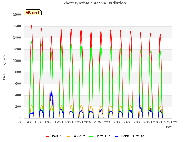 plot of Photosynthetic Active Radiation