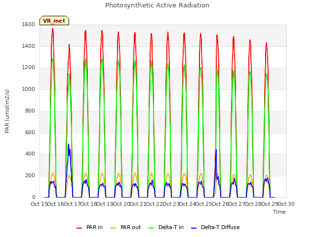 plot of Photosynthetic Active Radiation