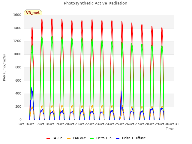 plot of Photosynthetic Active Radiation