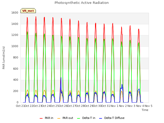 plot of Photosynthetic Active Radiation