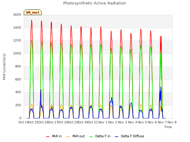 plot of Photosynthetic Active Radiation