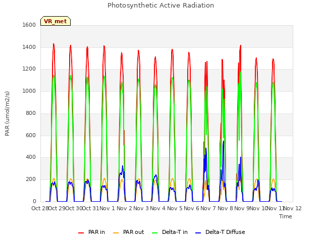 plot of Photosynthetic Active Radiation