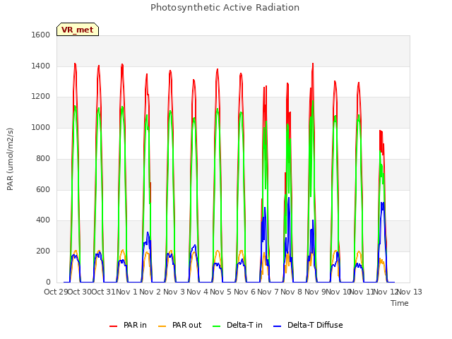 plot of Photosynthetic Active Radiation